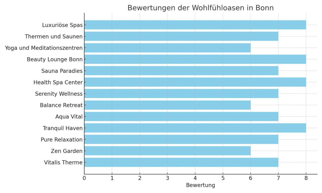 Das Diagramm zeigt die Bewertungen der verschiedenen Wohlfühloasen in Bonn, basierend auf verschiedenen Aspekten wie Vielfalt der Dienstleistungen, Ambiente und Ausstattung, und Professionalität des Personals.